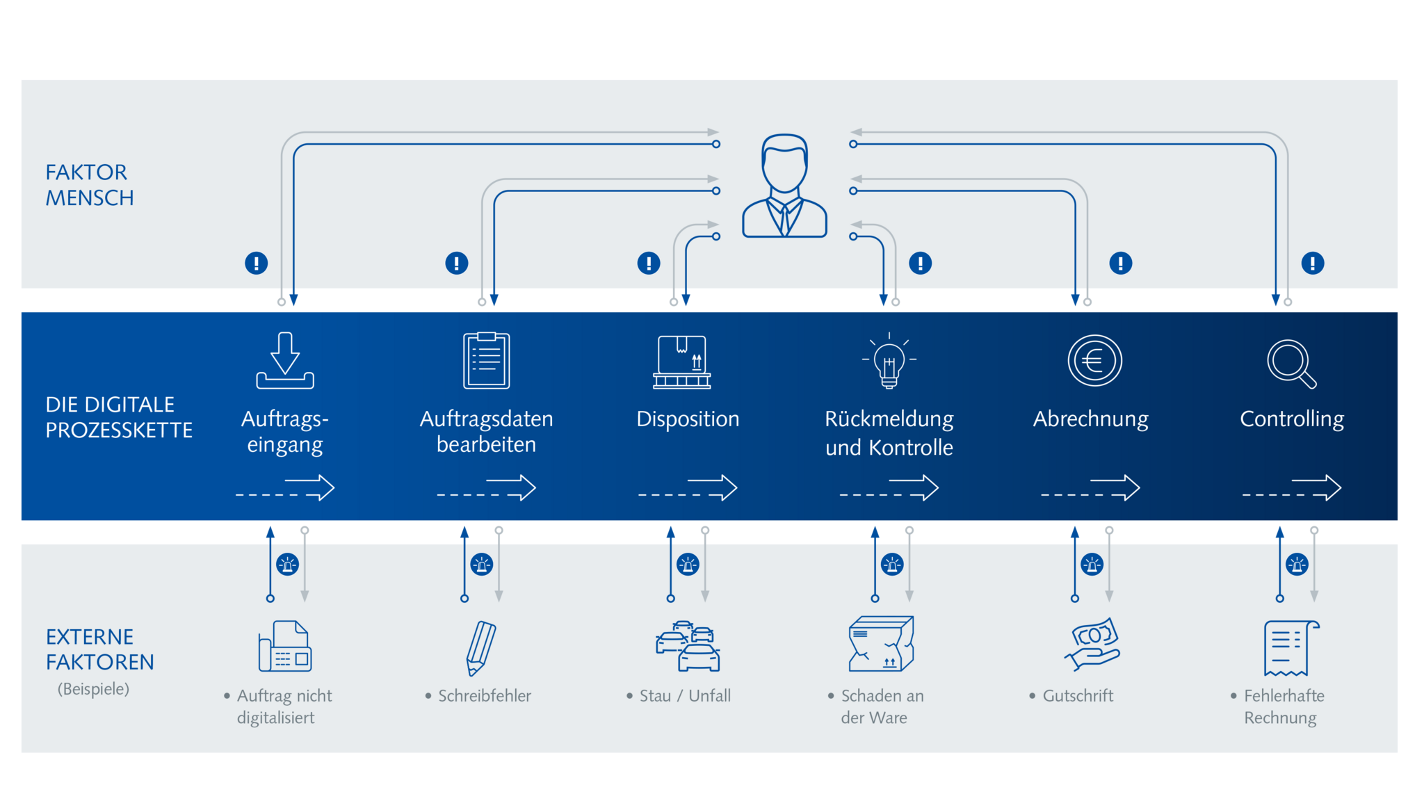 Digitalisierung mit der Speditionssoftware cs CONNECT