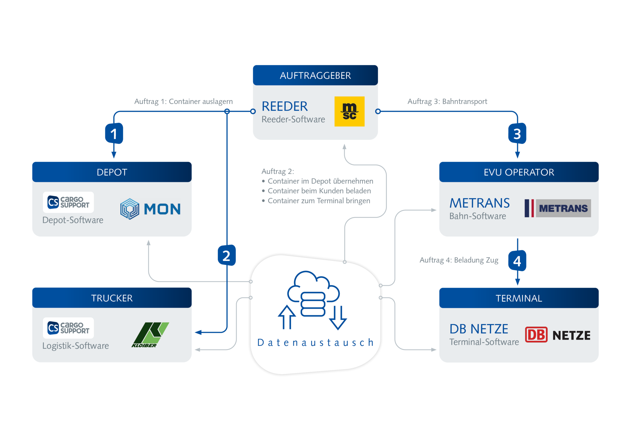 Grafik Beteiligte am intermodalen Transport mit der Speditionssoftware von cargo support