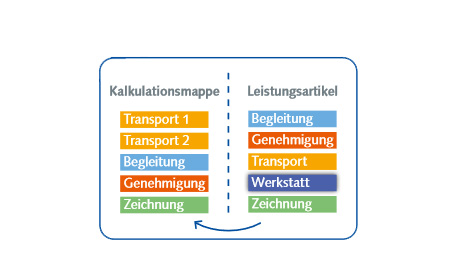 Jobmodell ind der Speditionssoftware 